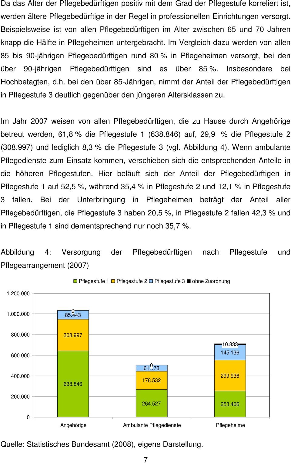 Im Vergleich dazu werden von allen 85 bis 90-jährigen Pflegebedürftigen rund 80 % in Pflegeheimen versorgt, bei den über 90-jährigen Pflegebedürftigen sind es über 85 %.