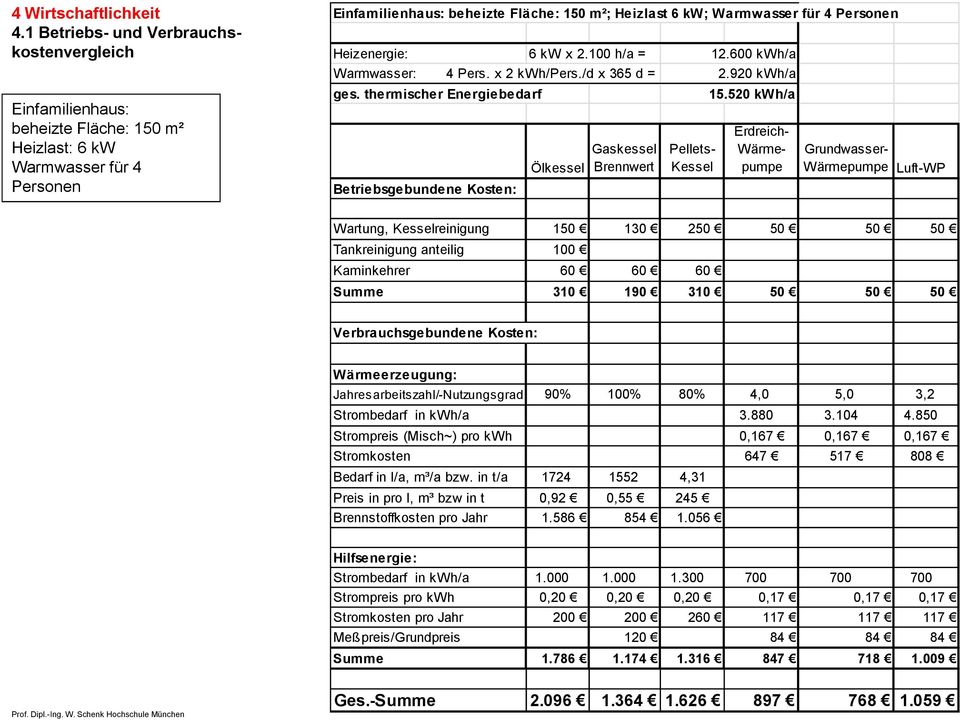 1 Betriebs- und Verbrauchskostenvergleich Pellets- Kessel 12.600 kwh/a 2.920 kwh/a 15.