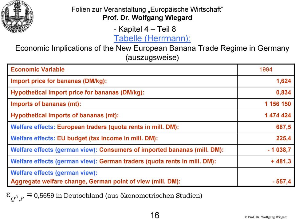 DM): Welfare effects: EU budget (tax income in mill. DM): Welfare effects (german view): Consumers of imported bananas (mill.