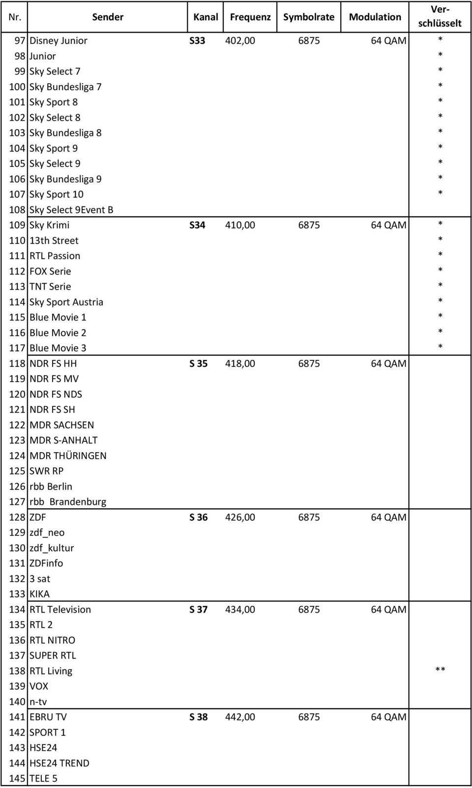 Sport Austria * 115 Blue Movie 1 * 116 Blue Movie 2 * 117 Blue Movie 3 * 118 NDR FS HH S 35 418,00 6875 64 QAM 119 NDR FS MV 120 NDR FS NDS 121 NDR FS SH 122 MDR SACHSEN 123 MDR S-ANHALT 124 MDR TH