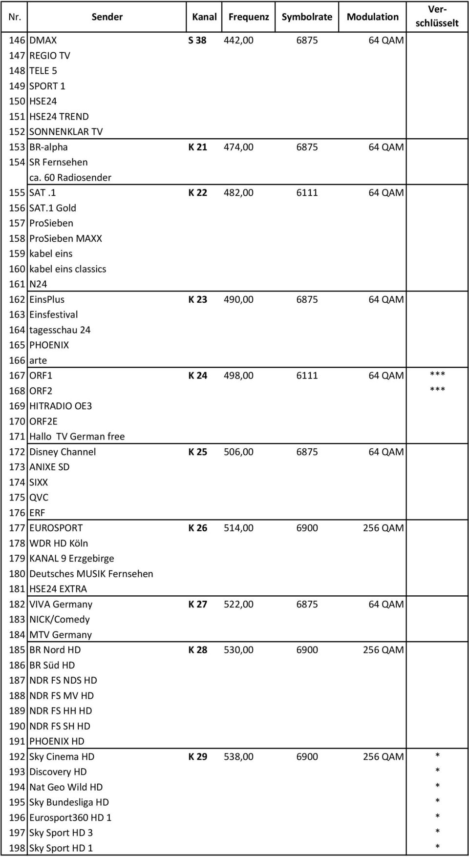 1 Gold 157 ProSieben 158 ProSieben MAXX 159 kabel eins 160 kabel eins classics 161 N24 162 EinsPlus K 23 490,00 6875 64 QAM 163 Einsfestival 164 tagesschau 24 165 PHOENIX 166 arte 167 ORF1 K 24