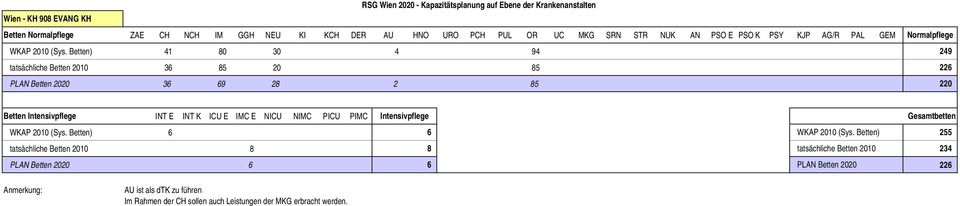 20 85 22 3 9 28 2 85 220 Betten INT E INT K ICU E IMC E NICU NIMC PICU PIMC 255 8 8 234 22