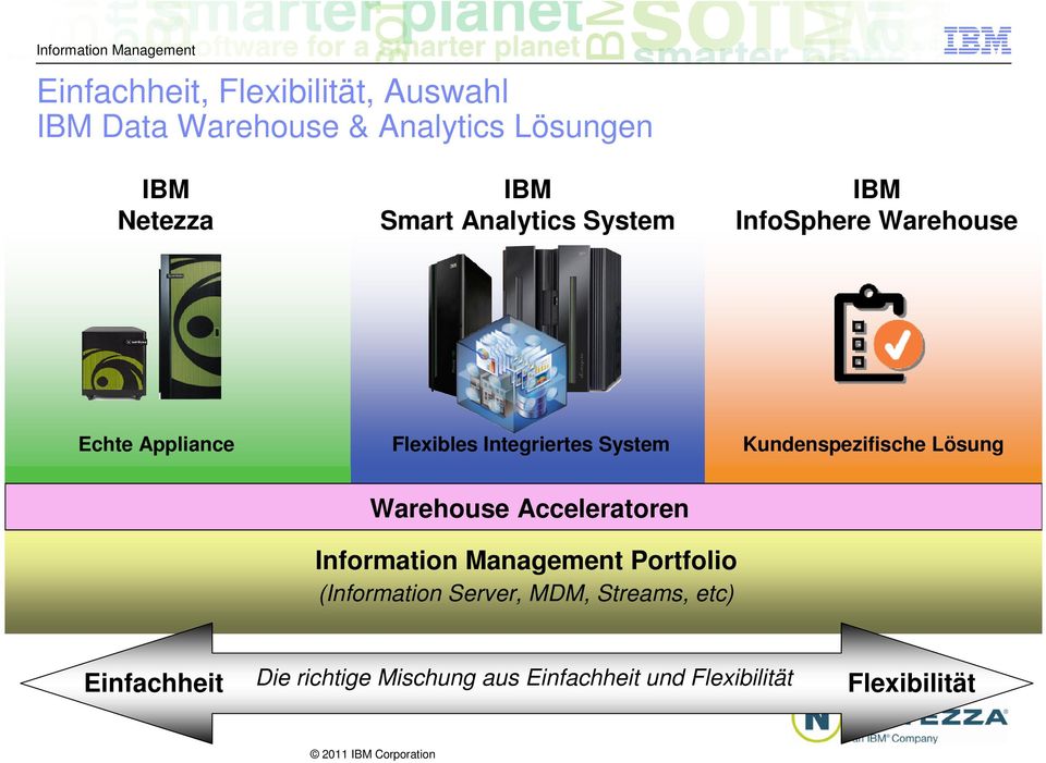 Kundenspezifische Lösung Warehouse Acceleratoren Information Management Portfolio (Information