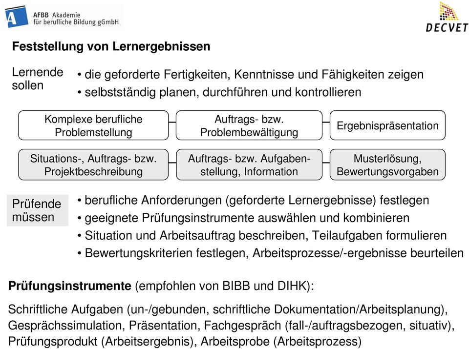 Aufgabenstellung, Information Ergebnispräsentation Musterlösung, Bewertungsvorgaben Prüfende müssen berufliche Anforderungen (geforderte Lernergebnisse) festlegen geeignete Prüfungsinstrumente