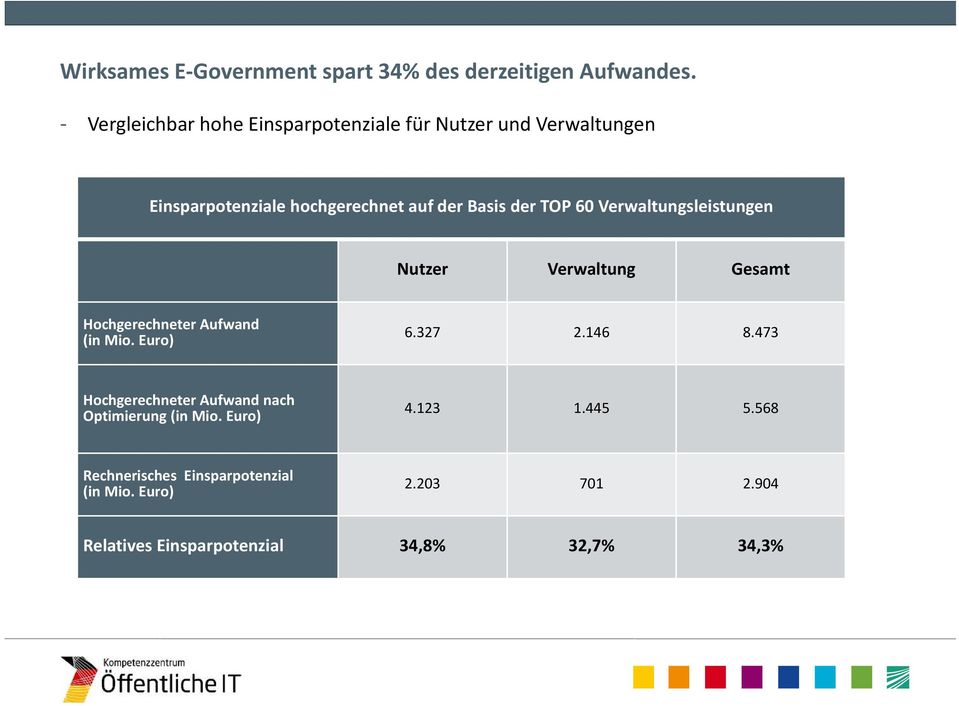 TOP 60 Verwaltungsleistungen Nutzer Verwaltung Gesamt Hochgerechneter Aufwand (in Mio. Euro) 6.327 2.146 8.