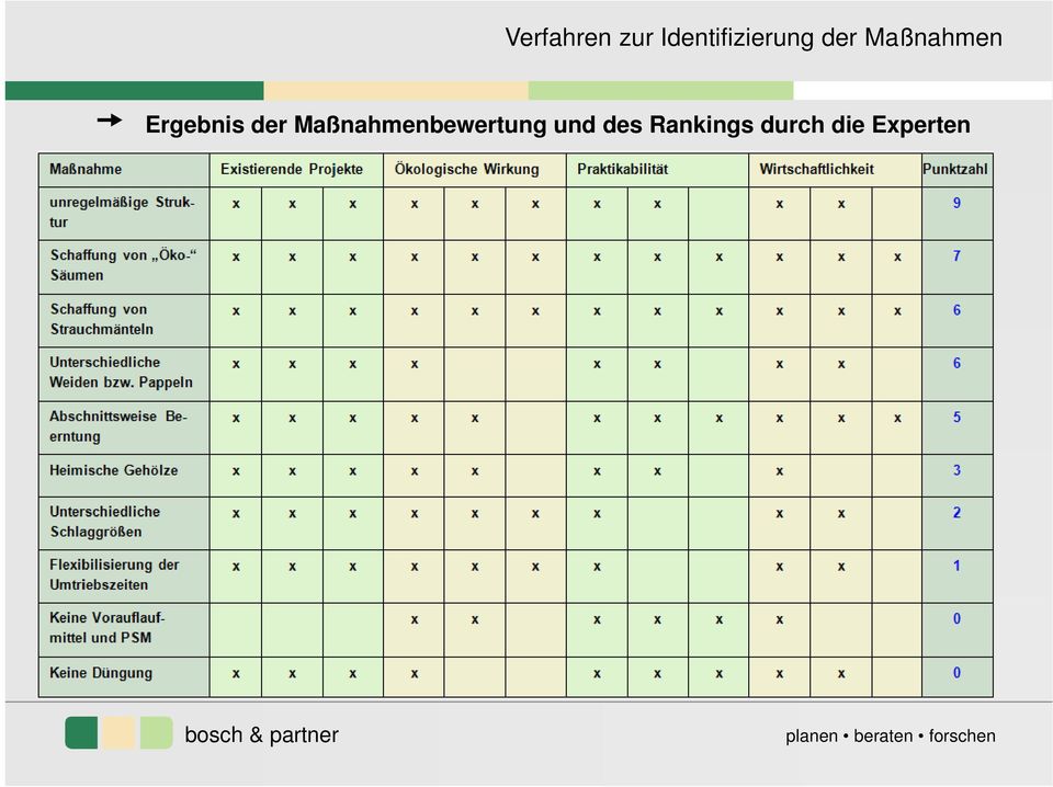 Maßnahmen Ergebnis der