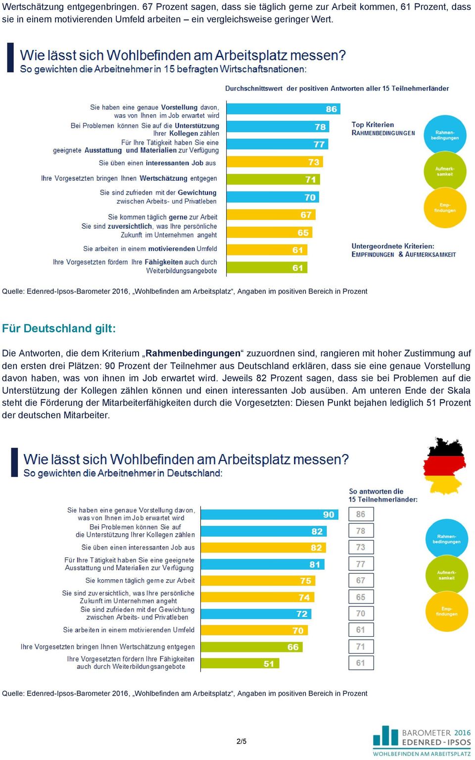 Prozent der Teilnehmer aus Deutschland erklären, dass sie eine genaue Vorstellung davon haben, was von ihnen im Job erwartet wird.