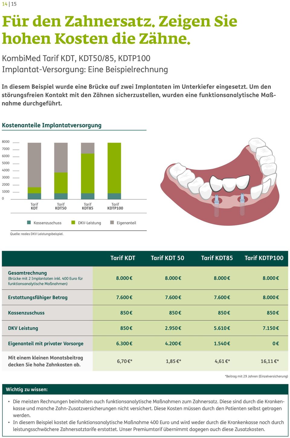 Um den störungsfreien Kontakt mit den Zähnen sicherzustellen, wurden eine funktionsanalytische Maßnahme durchgeführt.