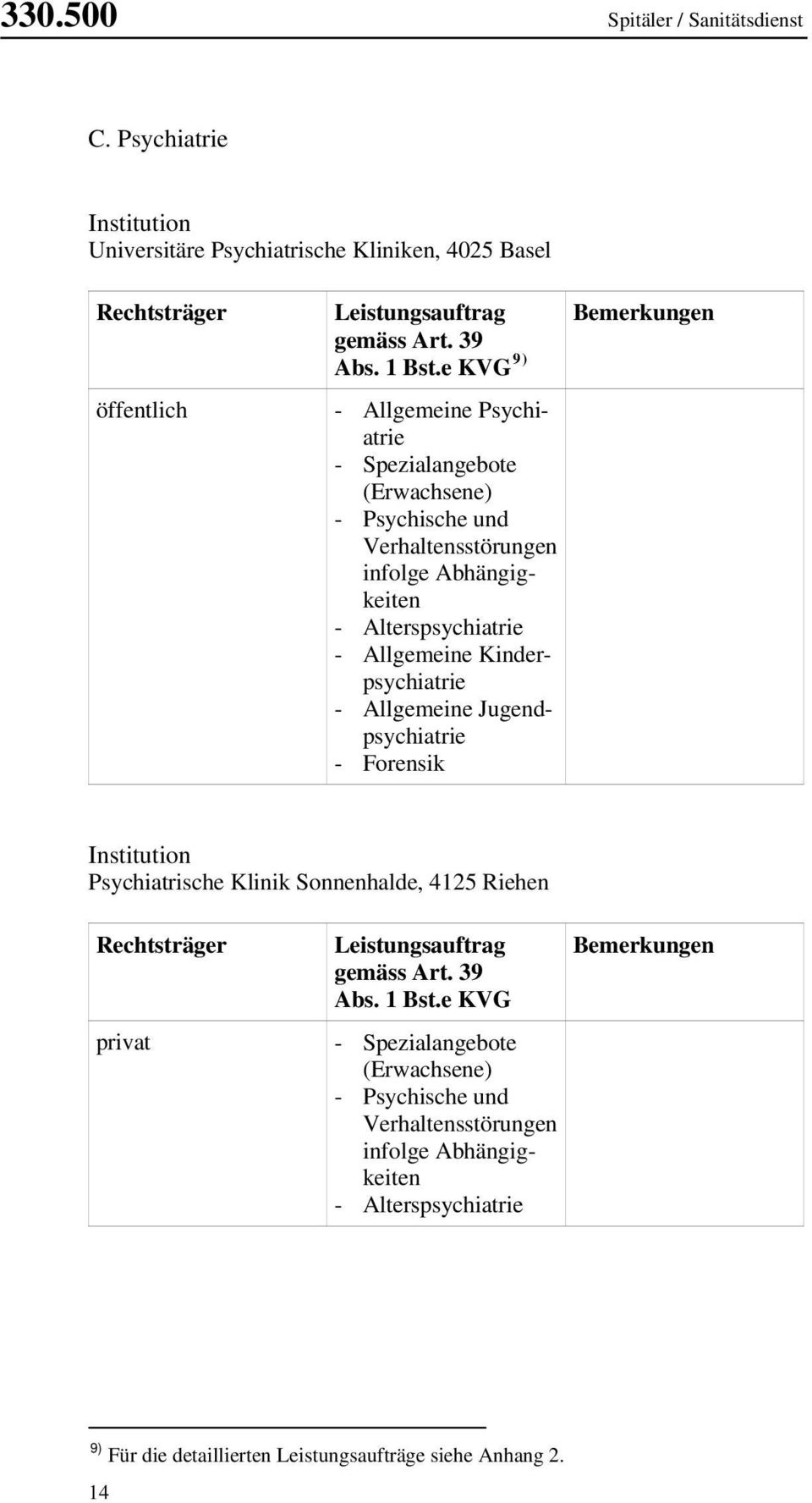 Allgemeine Jugendpsychiatrie - Forensik Bemerkungen Institution Psychiatrische Klinik Sonnenhalde, 4125 Riehen Rechtsträger privat Leistungsauftrag gemäss Art. 39 Abs. 1 Bst.