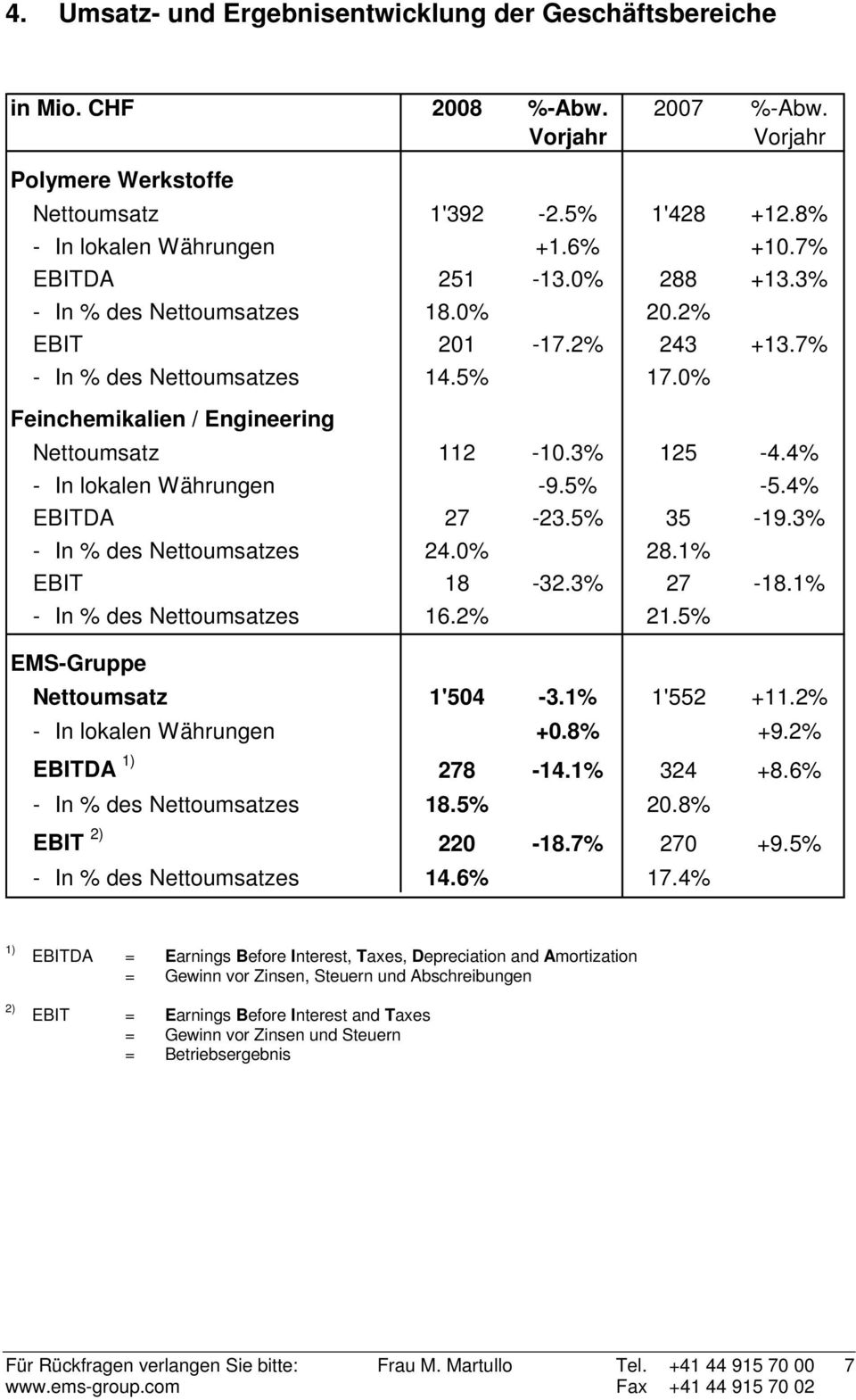 4% - In lokalen Währungen -9.5% -5.4% EBITDA 27-23.5% 35-19.3% - In % des Nettoumsatzes 24.0% 28.1% EBIT 18-32.3% 27-18.1% - In % des Nettoumsatzes 16.2% 21.5% EMS-Gruppe Nettoumsatz 1'504-3.