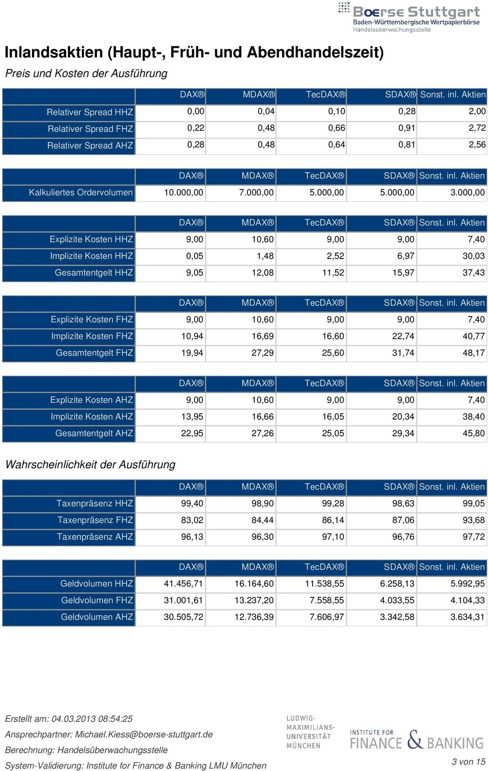 000,00 7.000,00 5.000,00 5.000,00 3.000,00 DAX MDAX TecDAX SDAX Sonst. inl.