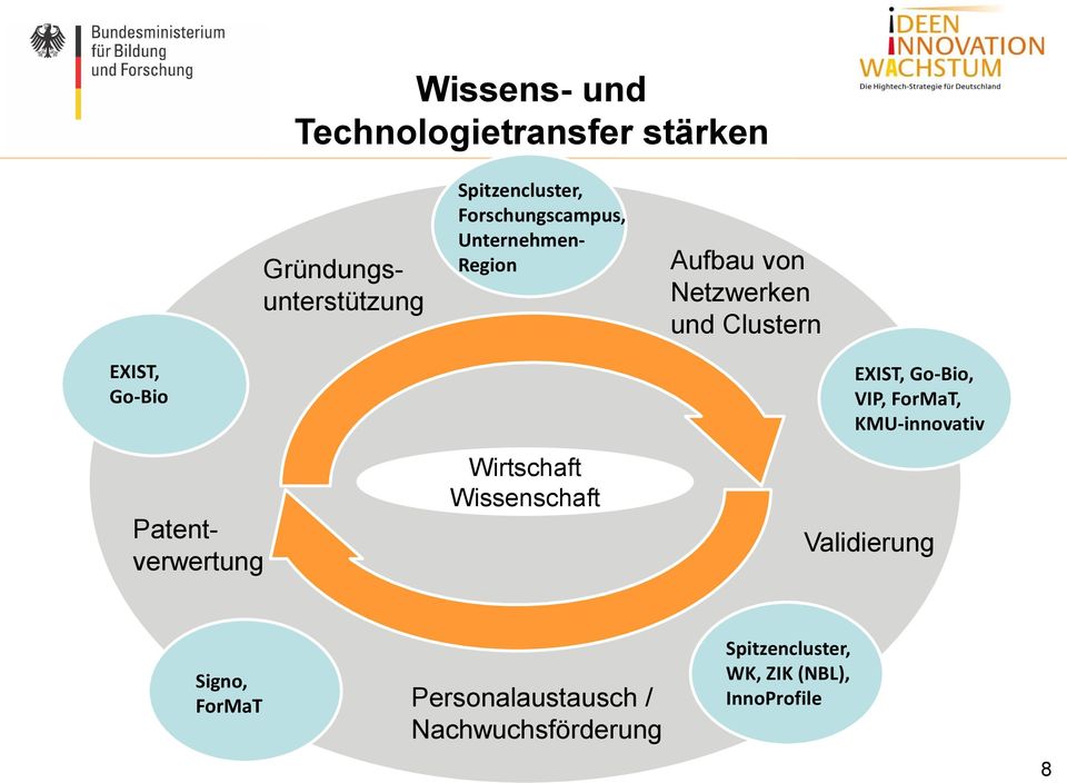 Patentverwertung Wirtschaft Wissenschaft EXIST, Go-Bio, VIP, ForMaT, KMU-innovativ
