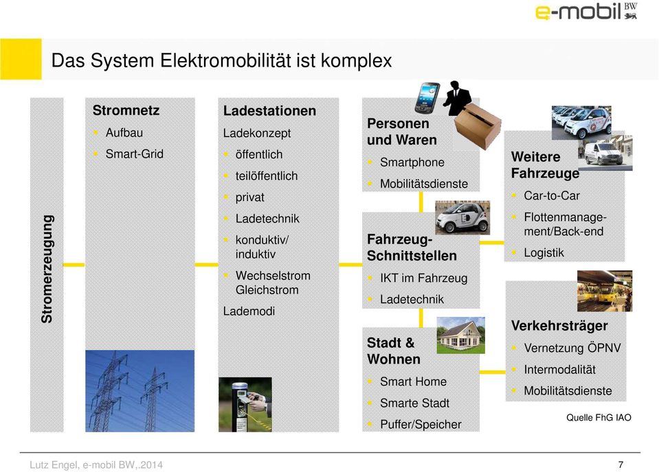 Wechselstrom Gleichstrom Lademodi Fahrzeug- Schnittstellen IKT im Fahrzeug Ladetechnik Stadt & Wohnen Smart Home Smarte Stadt