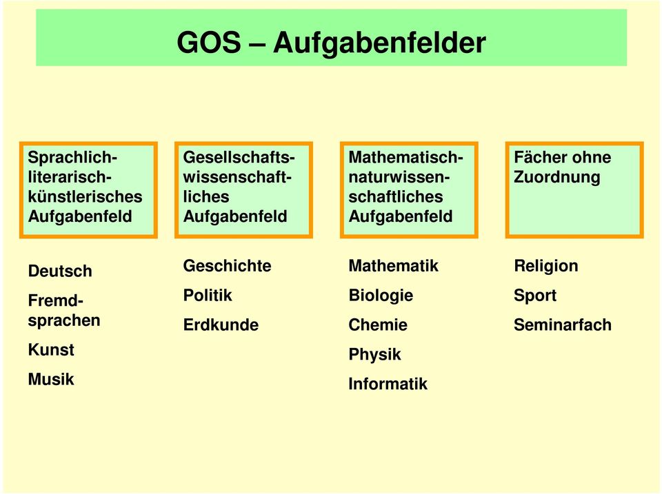 Mathematischnaturwissenschaftliches Aufgabenfeld Fächer ohne Zuordnung Deutsch