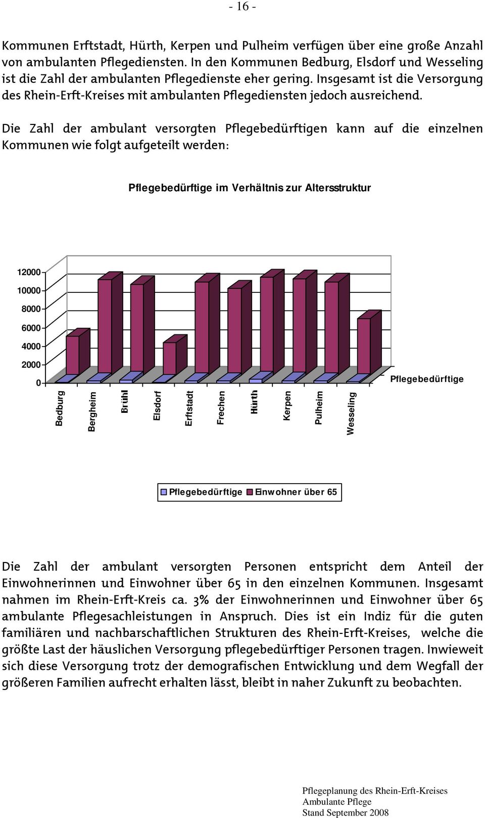 Insgesamt ist die Versorgung des Rhein-Erft-Kreises mit ambulanten Pflegediensten jedoch ausreichend.