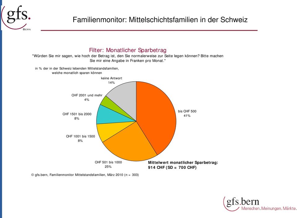 " in % der in der Schweiz lebenden Mittelstandsfamilien, welche monatlich sparen können keine Antwort 14% CHF 2001 und mehr 4% CHF 1501 bis