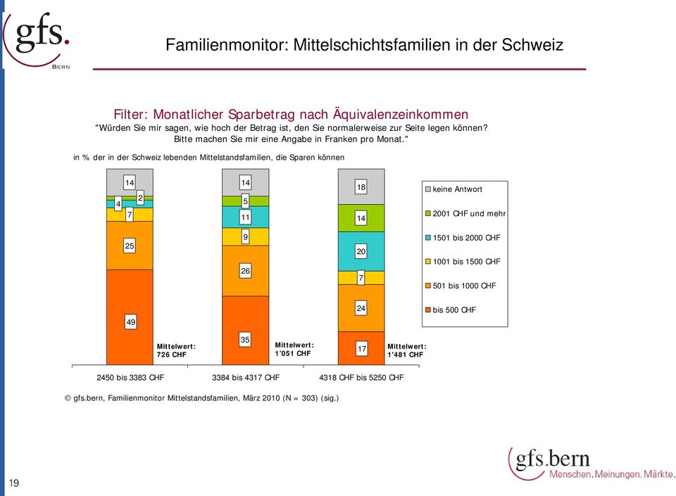 " in % der in der Schweiz lebenden Mittelstandsfamilien, die Sparen können 4 14 14 2 5 7 11 18 14 keine Antwort 2001 CHF und mehr 25 9 26 20 7 1501 bis 2000 CHF 1001 bis