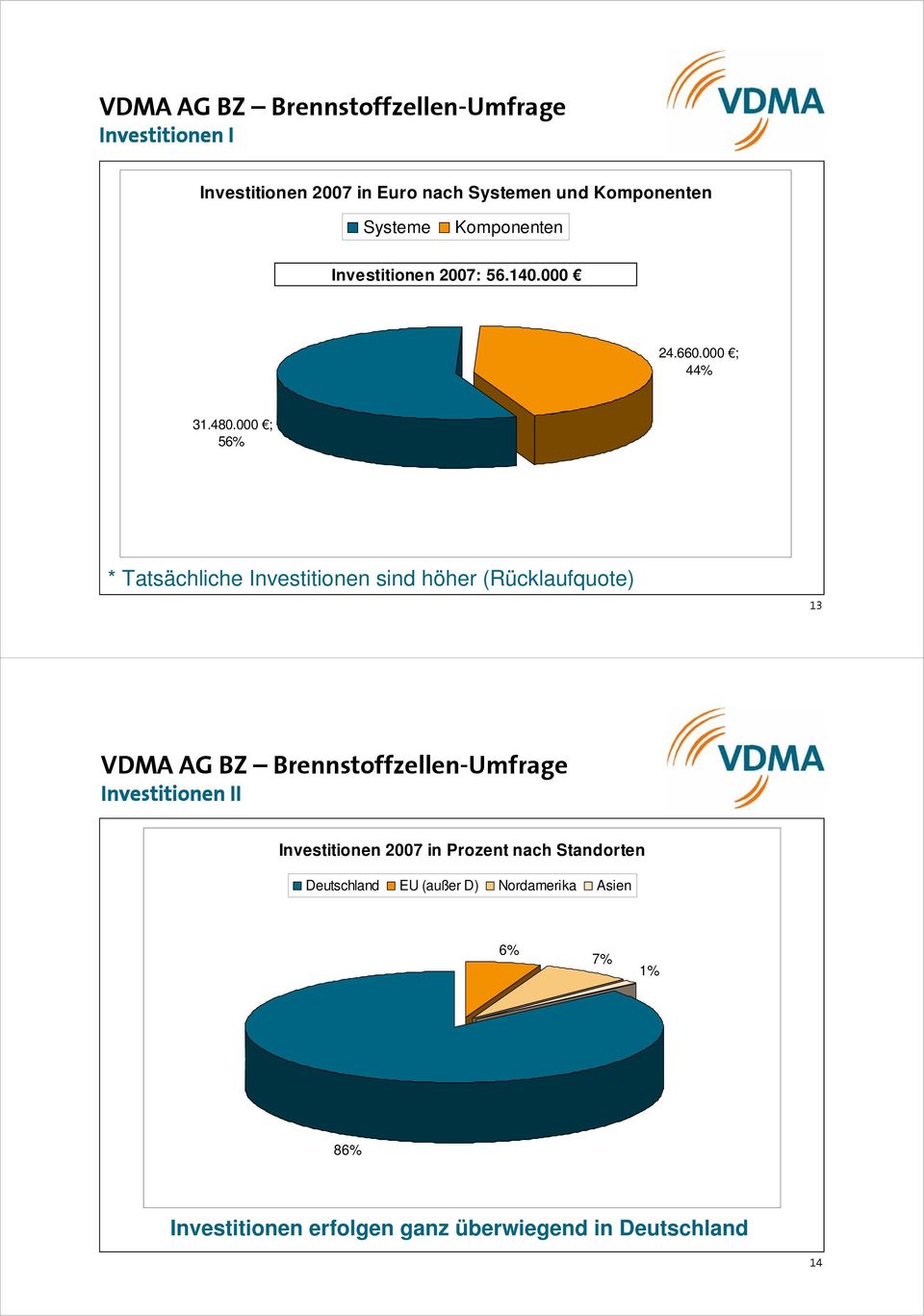 000 ; 56% * Tatsächliche Investitionen sind höher (Rücklaufquote) 13 VDMA AG BZ Brennstoffzellen-Umfrage