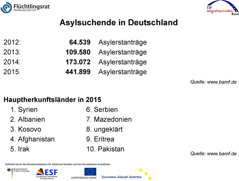 899 Asylerstanträge Hauptherkunftsländer in 2015 1. Syrien 6. Serbien 2.