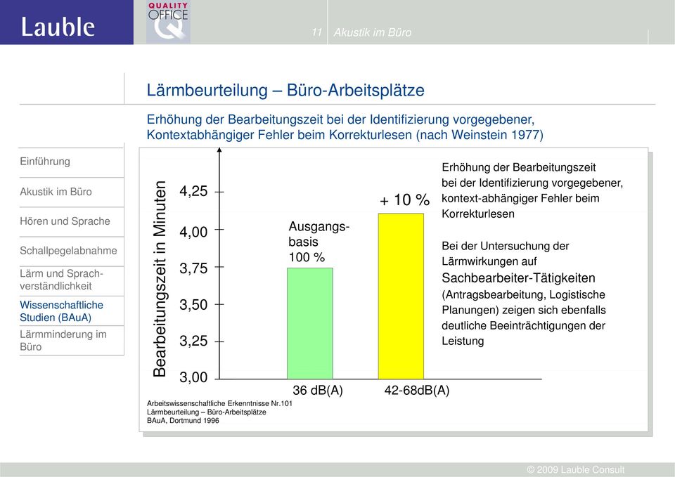 101 Lärmbeurteilung -Arbeitsplätze BAuA, Dortmund 1996 Ausgangsbasis 100 % + 10 % 36 db(a) 42-68dB(A) Erhöhung der Bearbeitungszeit bei der Identifizierung
