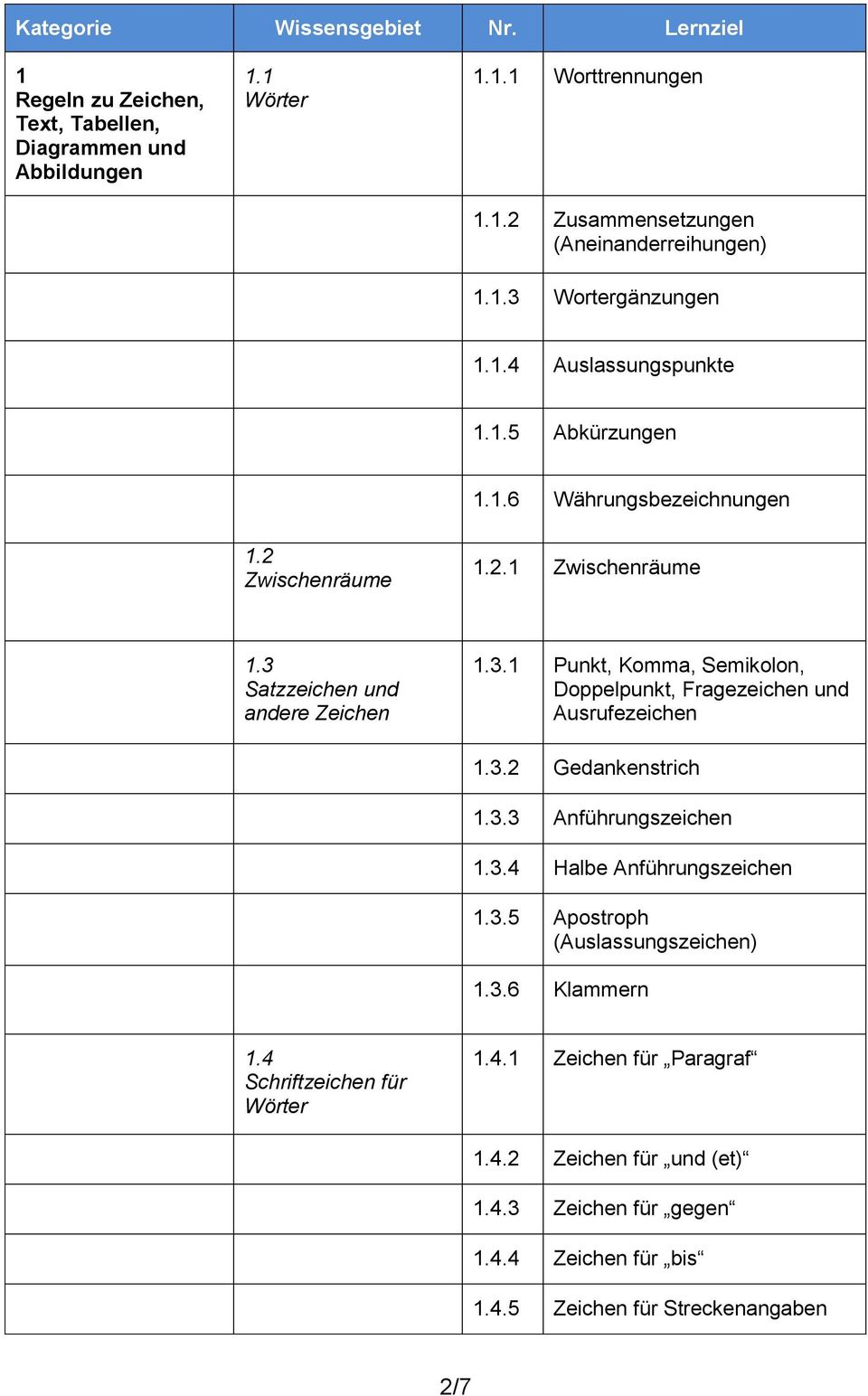 3.2 Gedankenstrich 1.3.3 Anführungszeichen 1.3.4 Halbe Anführungszeichen 1.3.5 Apostroph (Auslassungszeichen) 1.3.6 Klammern 1.4 Schriftzeichen für Wörter 1.4.1 Zeichen für Paragraf 1.