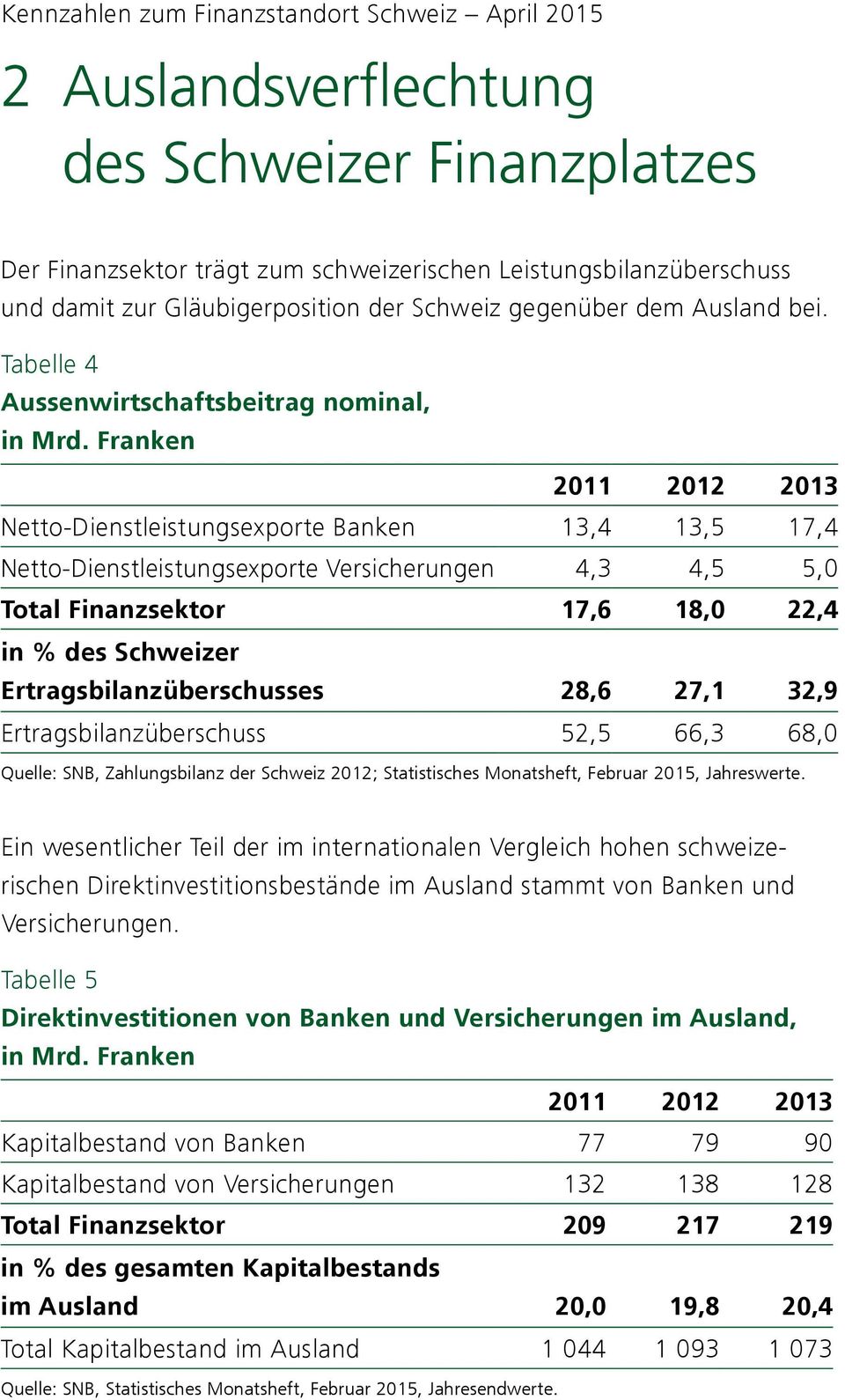 Franken 2011 2012 2013 Netto-Dienstleistungsexporte Banken 13,4 13,5 17,4 Netto-Dienstleistungsexporte Versicherungen 4,3 4,5 5,0 Total Finanzsektor 17,6 18,0 22,4 in % des Schweizer