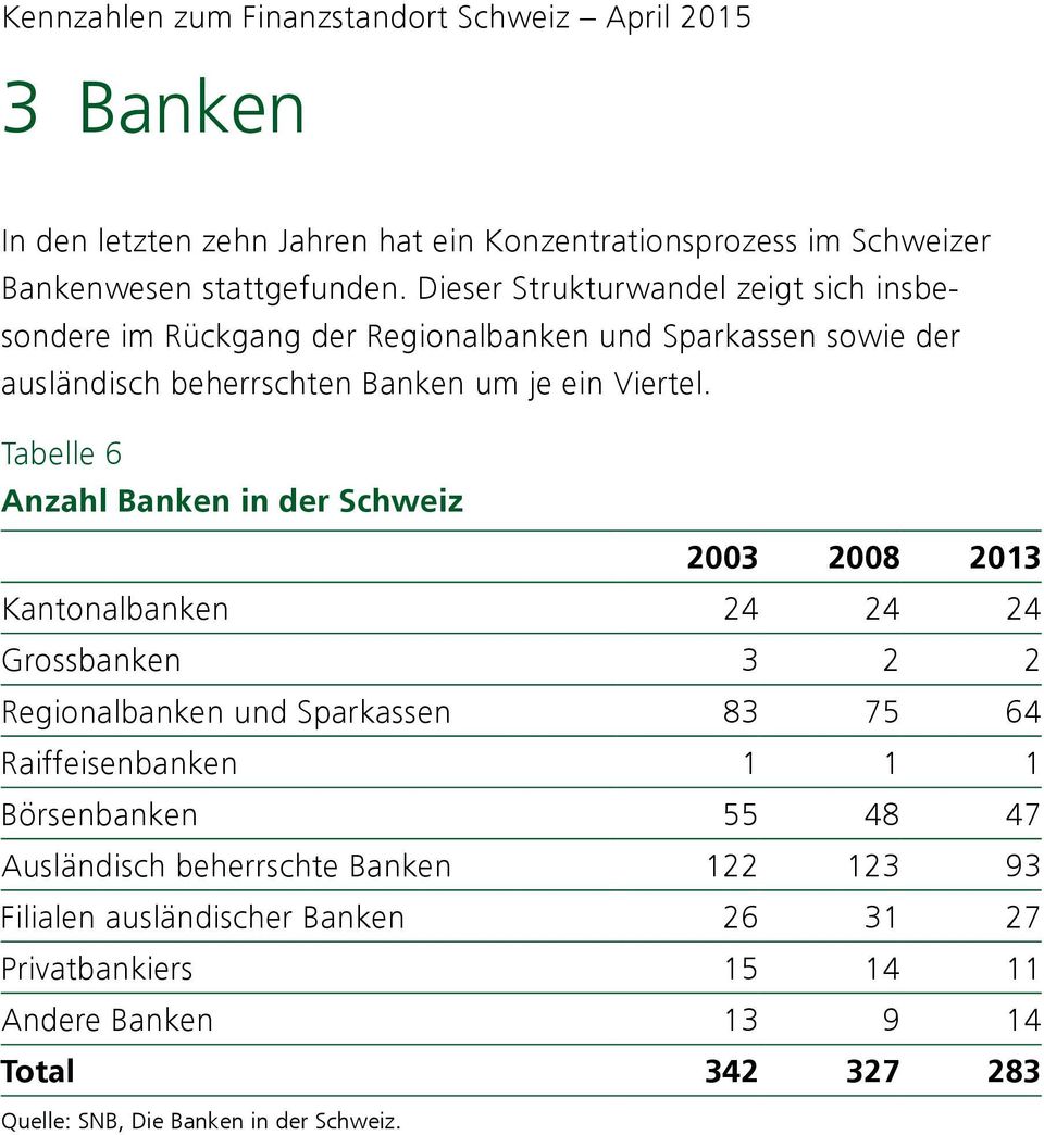 Tabelle 6 Anzahl Banken in der Schweiz 2003 2008 2013 Kantonalbanken 24 24 24 Grossbanken 3 2 2 Regionalbanken und Sparkassen 83 75 64 Raiffeisenbanken 1 1