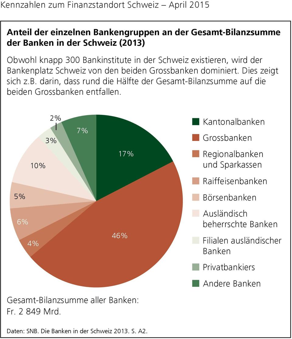 5% 6% 10% 4% 2% 3% 7% 17% 46% Gesamt-Bilanzsumme aller Banken: Fr. 2 849 Mrd.