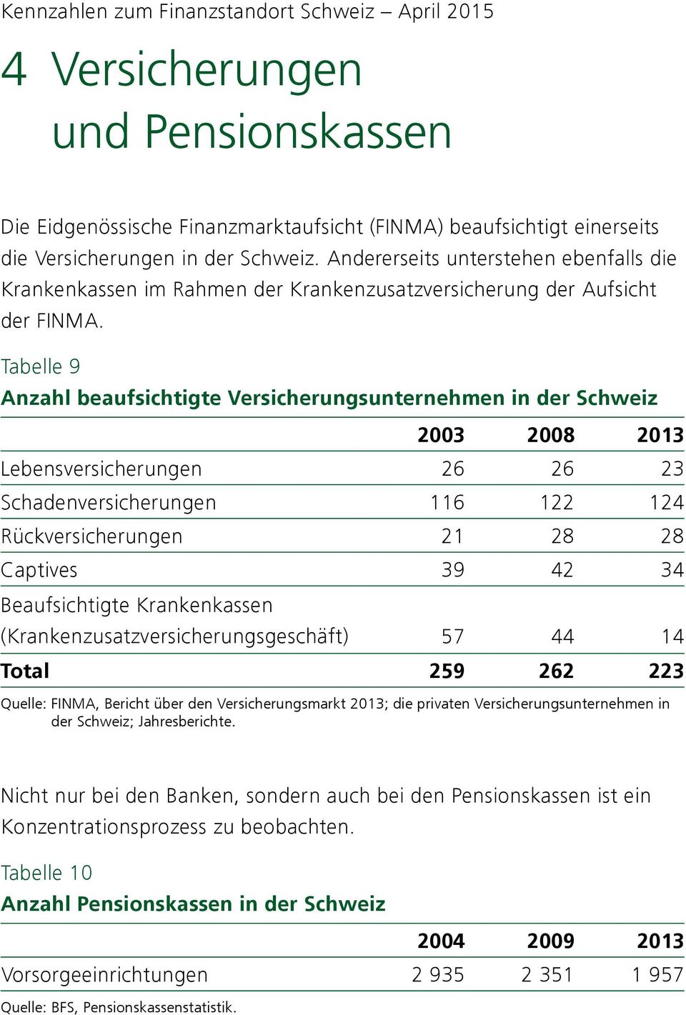 Tabelle 9 Anzahl beaufsichtigte Versicherungsunternehmen in der Schweiz 2003 2008 2013 Lebensversicherungen 26 26 23 Schadenversicherungen 116 122 124 Rückversicherungen 21 28 28 Captives 39 42 34