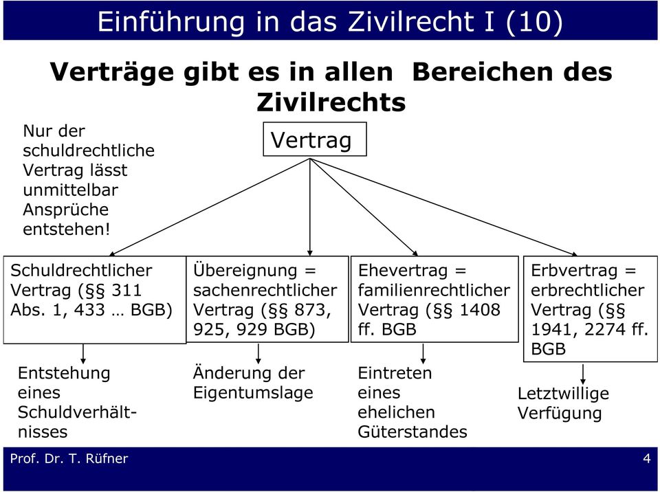 1, 433 BGB) Übereignung = sachenrechtlicher Vertrag ( 873, 925, 929 BGB) Ehevertrag = familienrechtlicher Vertrag ( 1408 ff.