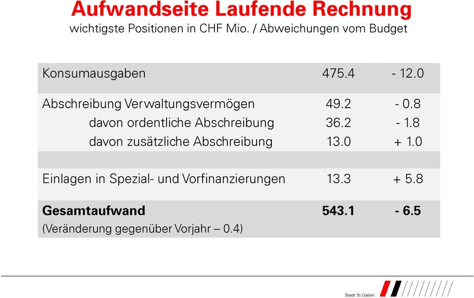 0 Abschreibung Verwaltungsvermögen davon ordentliche Abschreibung davon zusätzliche