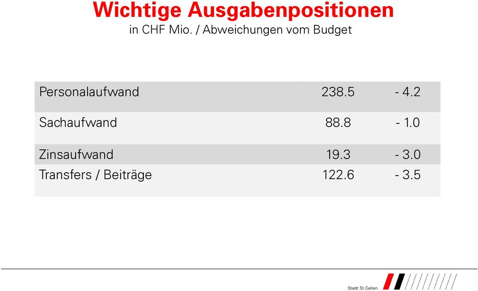 Personalaufwand 238.5-4.2 Sachaufwand 88.