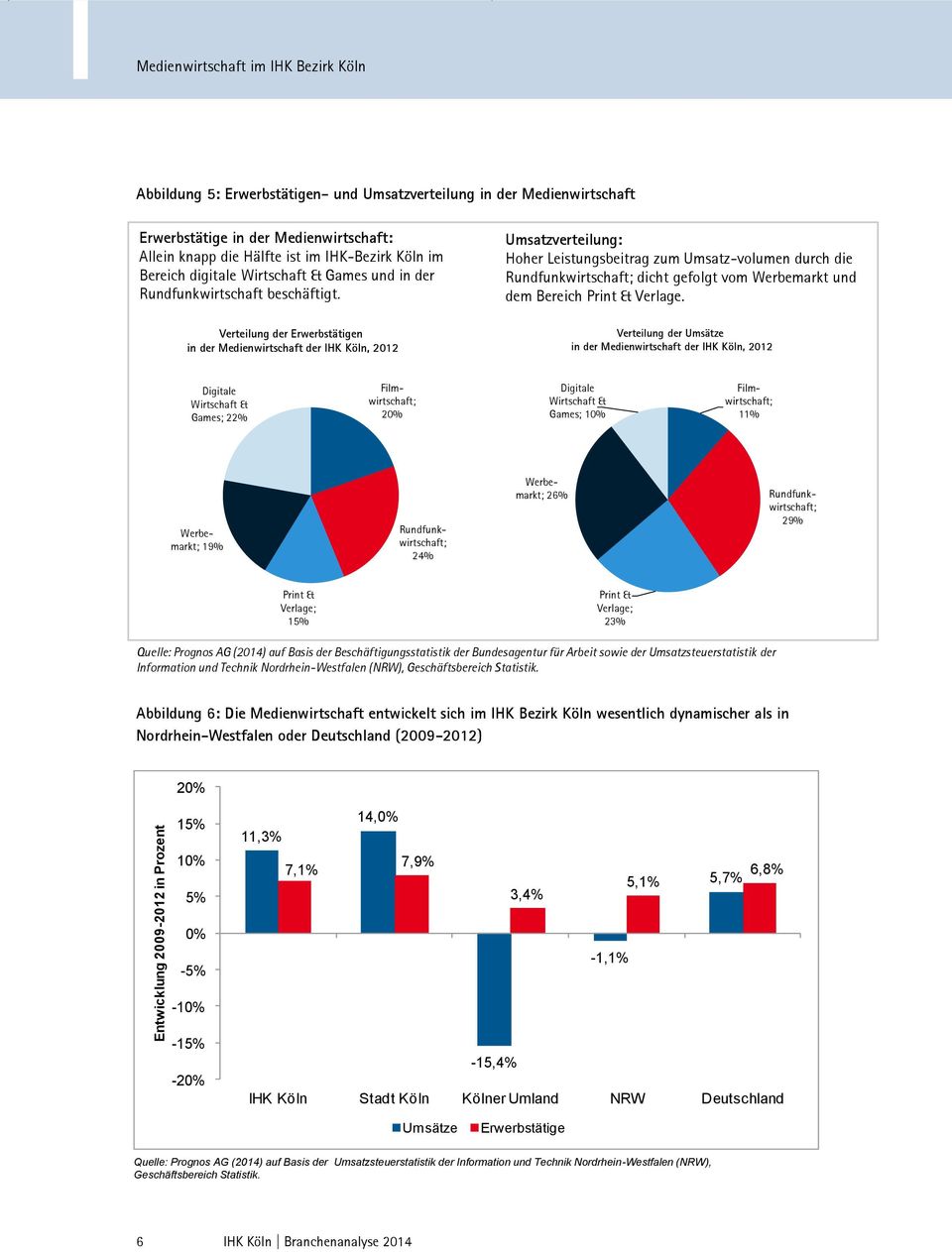 Verteilung der n in der Medienwirtschaft der IHK Köln, 2012 Umsatzverteilung: Hoher Leistungsbeitrag zum Umsatz-volumen durch die Rundfunkwirtschaft; dicht gefolgt vom Werbemarkt und dem Bereich