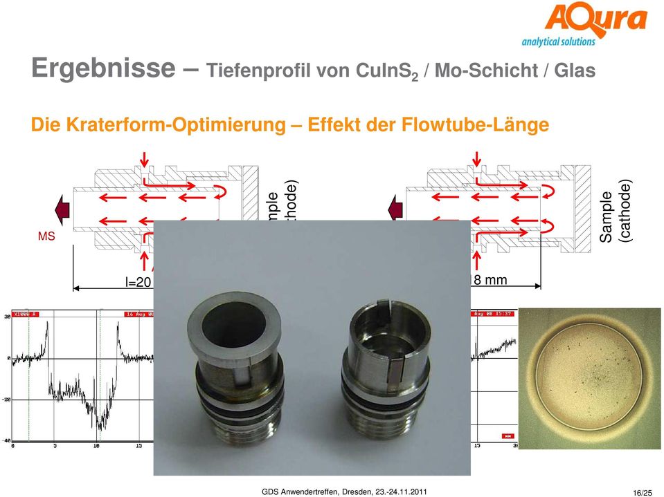 Flowtube-Länge MS Sample (cathode) MS Sample (cathode)