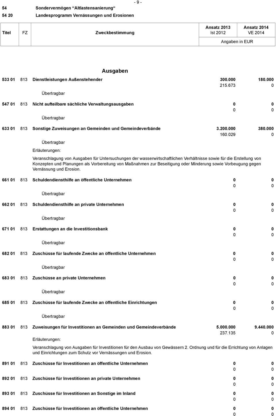 29 Veranschlagung von Ausgaben für Untersuchungen der wasserwirtschaftlichen Verhältnisse sowie für die Erstellung von Konzepten und Planungen als Vorbereitung von Maßnahmen zur Beseitigung oder