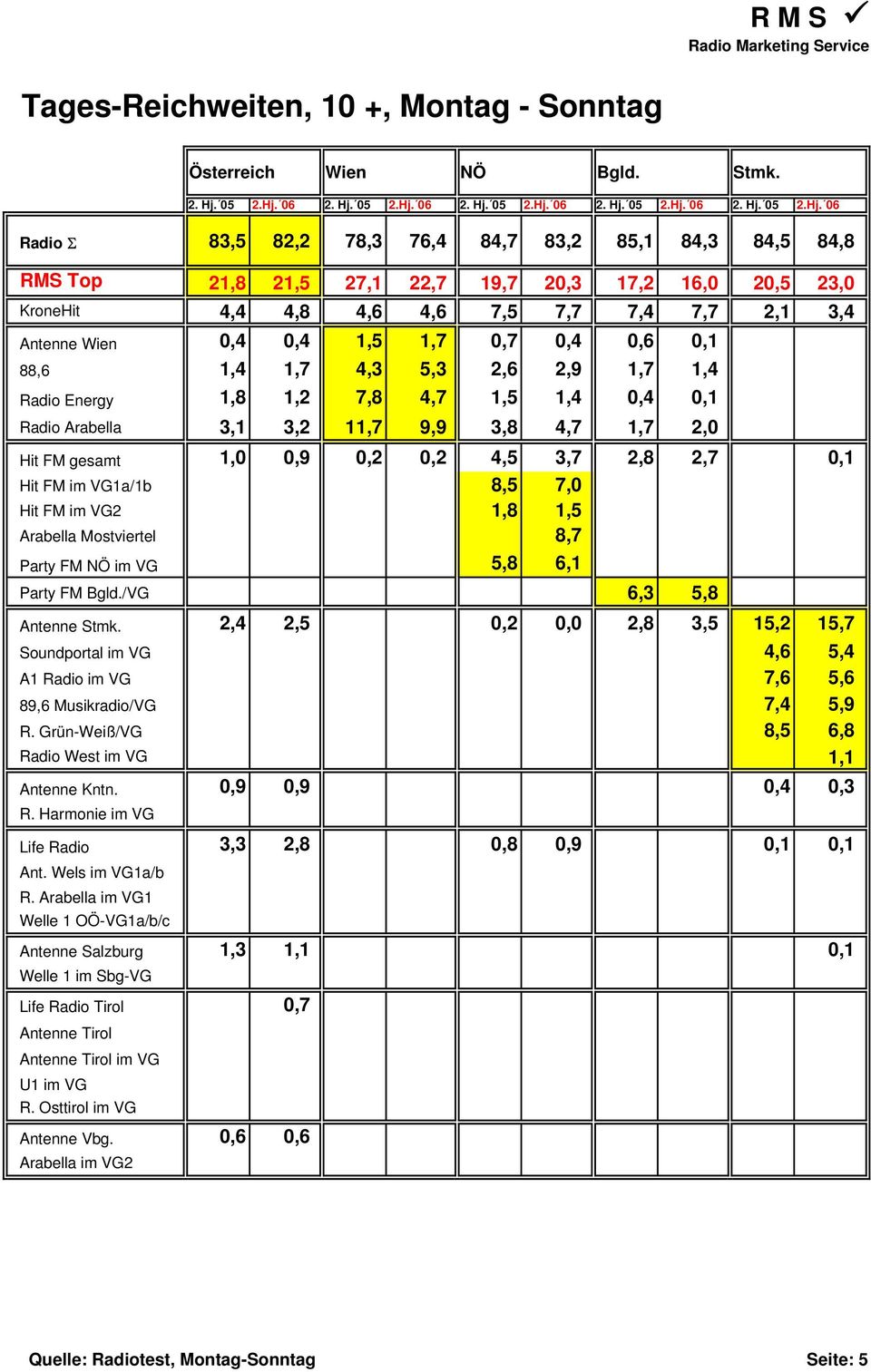 0,4 0,6 0,1 88,6 1,4 1,7 4,3 5,3 2,6 2,9 1,7 1,4 Radio Energy 1,8 1,2 7,8 4,7 1,5 1,4 0,4 0,1 Radio Arabella 3,1 3,2 11,7 9,9 3,8 4,7 1,7 2,0 Hit FM gesamt 1,0 0,9 0,2 0,2 4,5 3,7 2,8 2,7 0,1 Hit FM