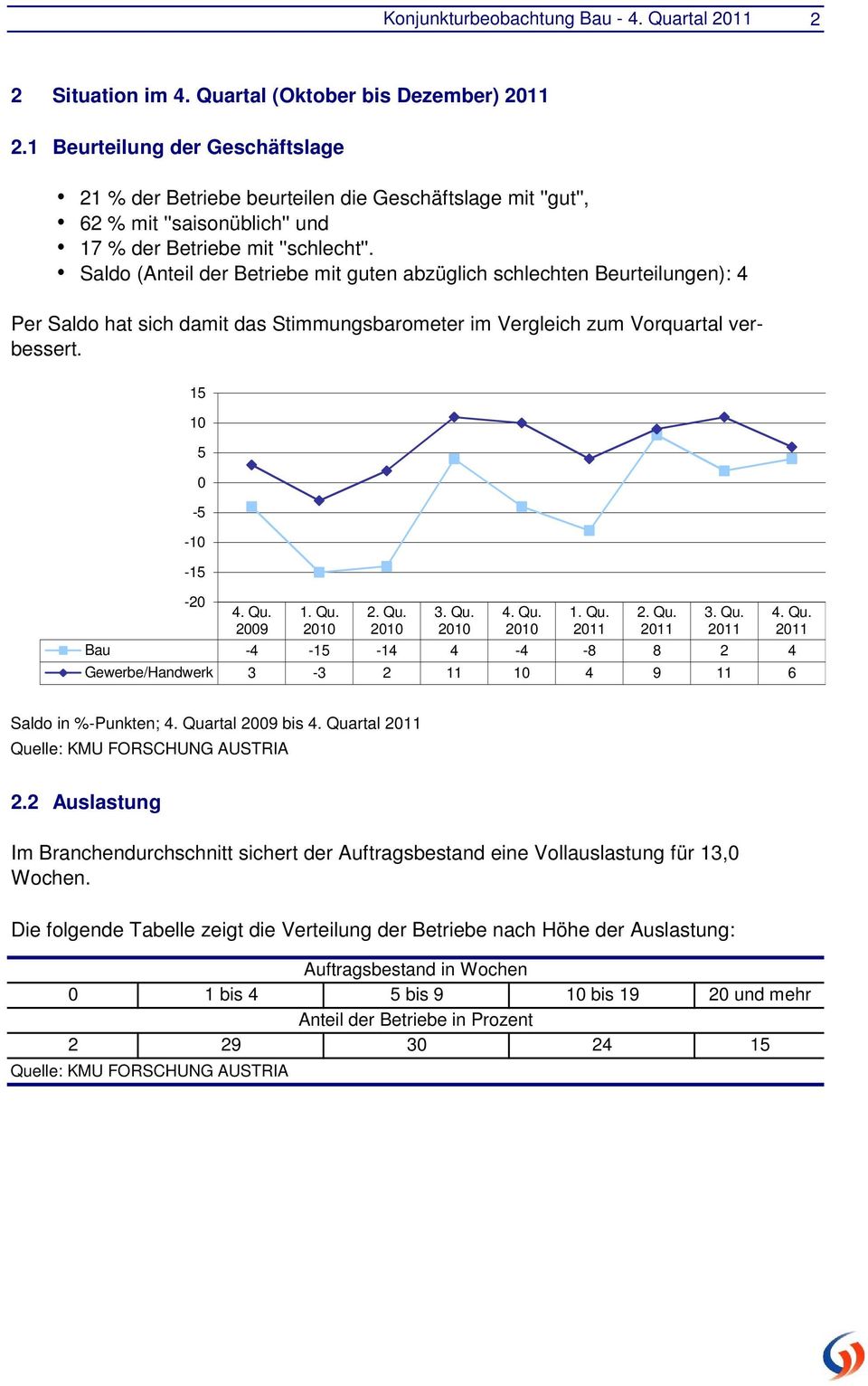 Saldo (Anteil der Betriebe mit guten abzüglich schlechten Beurteilungen): 4 Per Saldo hat sich damit das Stimmungsbarometer im Vergleich zum Vorquartal verbessert.