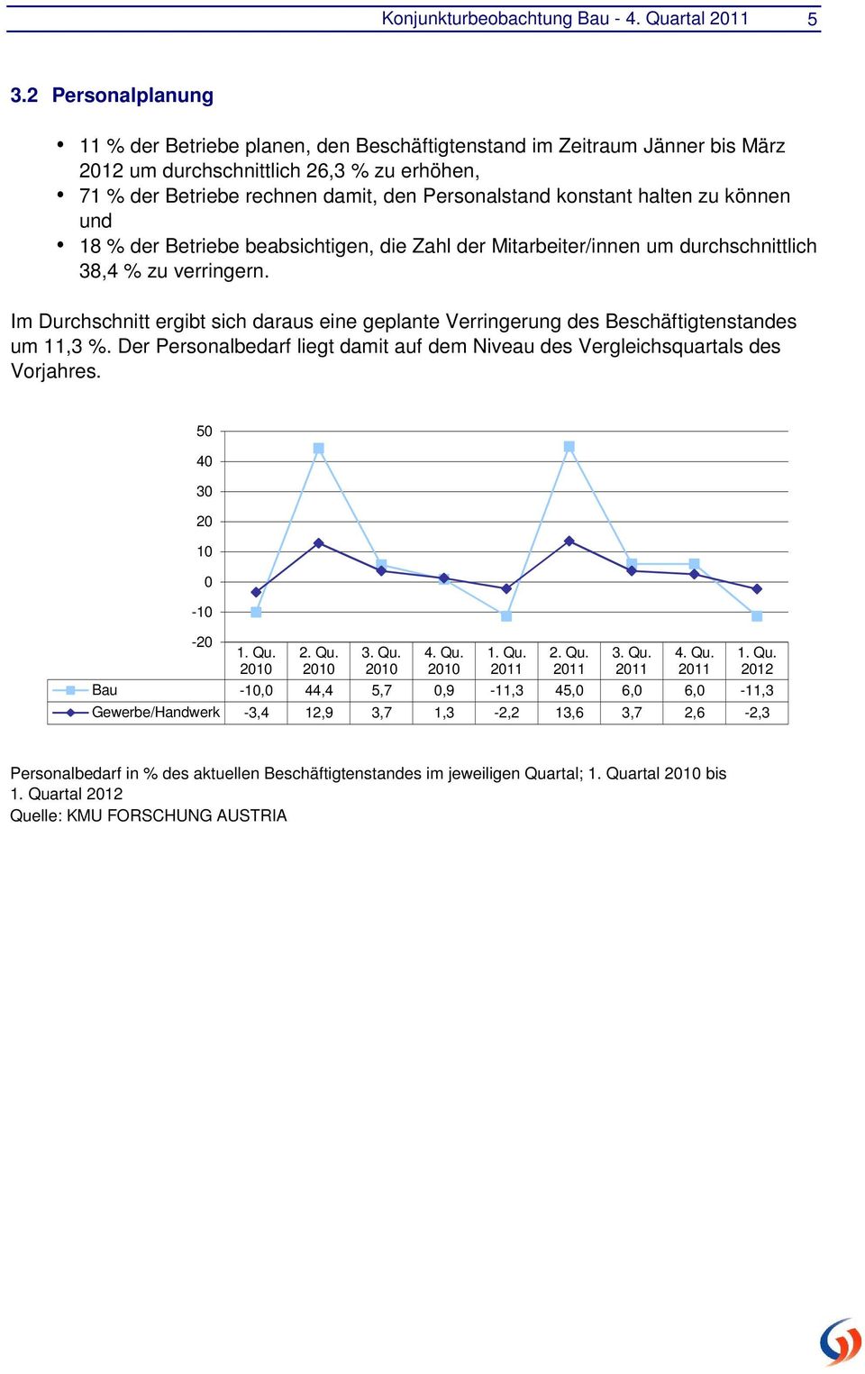 konstant halten zu können und 18 % der Betriebe beabsichtigen, die Zahl der Mitarbeiter/innen um durchschnittlich 38,4 % zu verringern.