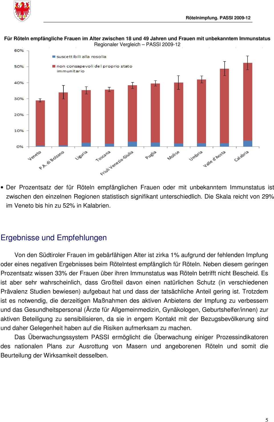Ergebnisse und Empfehlungen Von den Südtiroler Frauen im gebärfähigen Alter ist zirka 1% aufgrund der fehlenden Impfung oder eines negativen Ergebnisses beim Rötelntest empfänglich für Röteln.