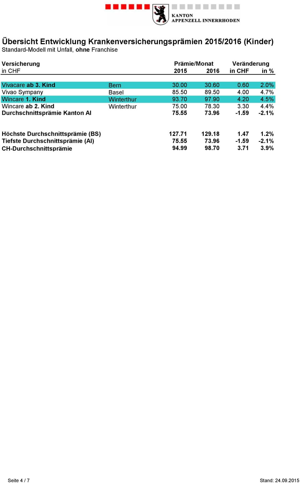 5% Wincare ab 2. Kind Winterthur 75.00 78.30 3.30 4.4% Durchschnittsprämie Kanton AI 75.55 73.96-1.59-2.