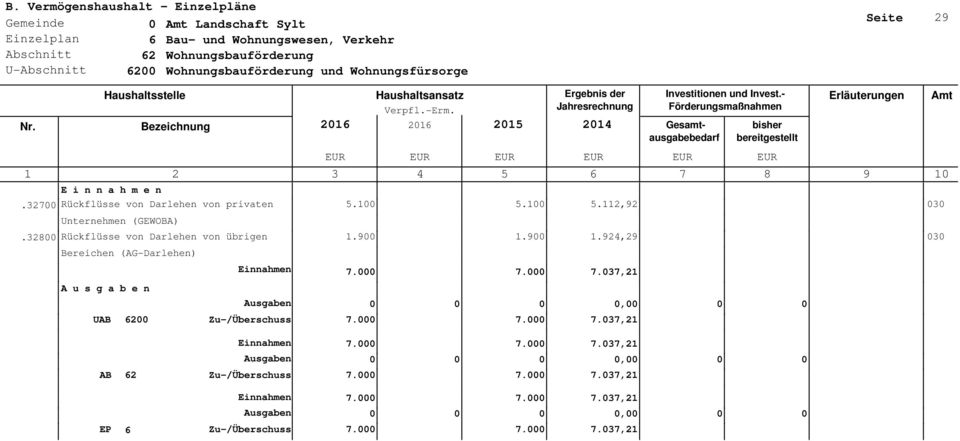 32800 Rückflüsse von Darlehen von übrigen 1.900 1.900 1.924,29 Bereichen (AG-Darlehen) UAB 6200 Einnahmen 7.000 7.000 7.037,21 Ausgaben 0 Zu-/Überschuss 7.