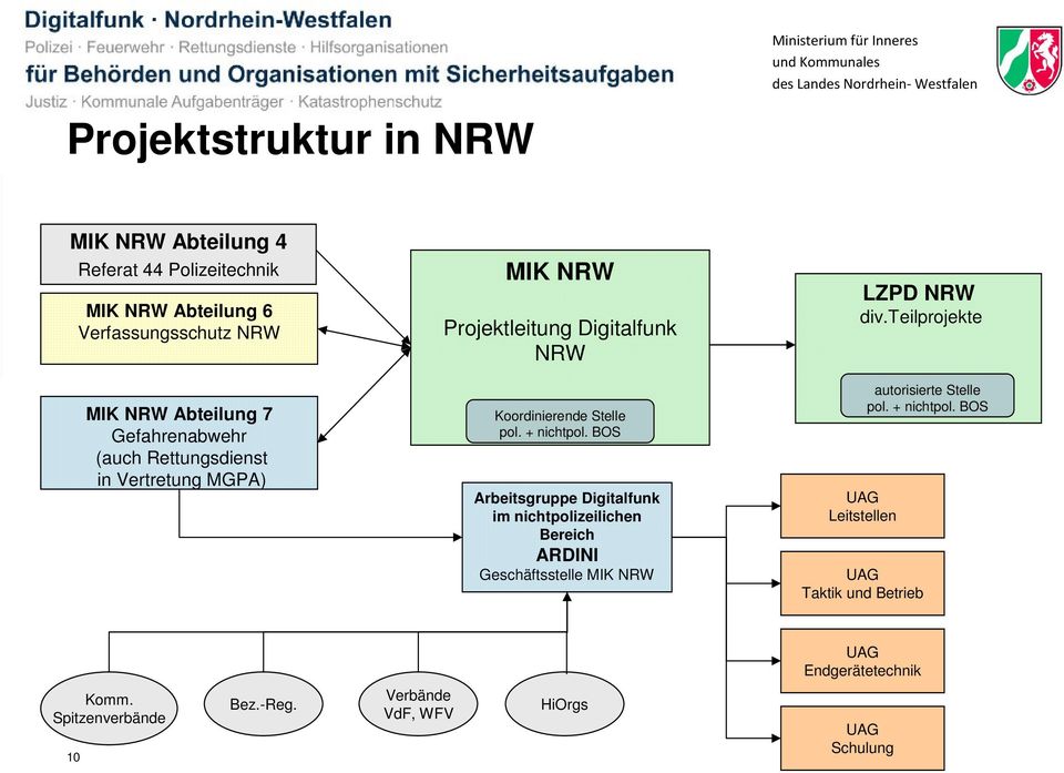 teilprojekte NRW MIK NRW Abteilung 7 Gefahrenabwehr (auch Rettungsdienst in Vertretung MGPA) Koordinierende Stelle pol. + nichtpol.