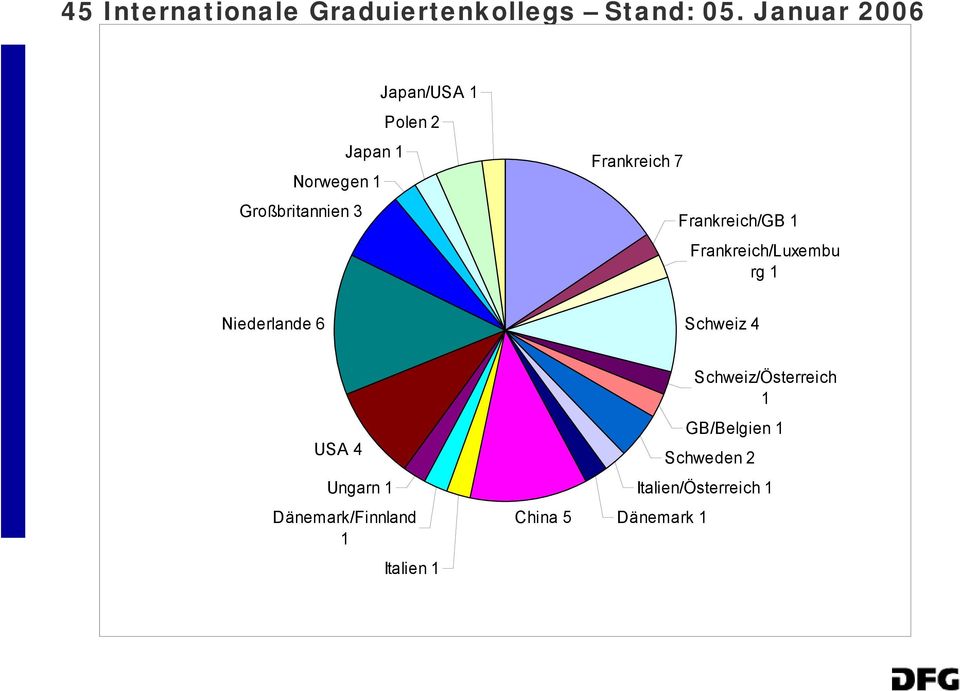 Frankreich/GB 1 Frankreich/Luxembu rg 1 Niederlande 6 Schweiz 4 USA 4 Ungarn 1