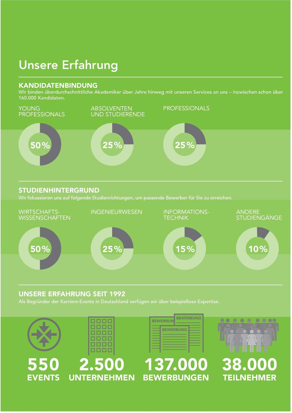 Young Professionals Absolventen und Studierende Professionals 50 % 25 % 25 % Studienhintergrund Wir fokussieren uns auf folgende Studienrichtungen, um passende