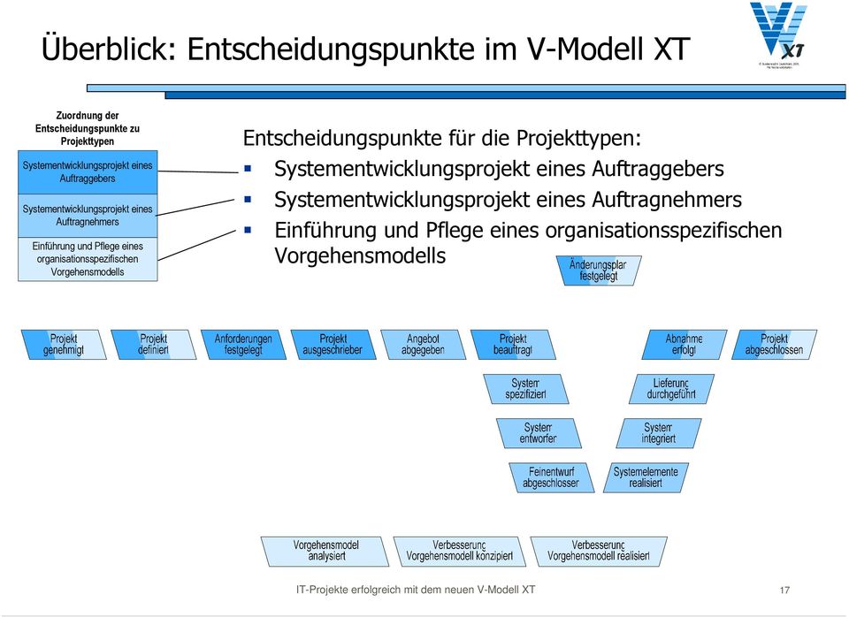 Vorgehensmodells Entscheidungspunkte für die Projekttypen: Systementwicklungsprojekt eines  Vorgehensmodells IT-Projekte