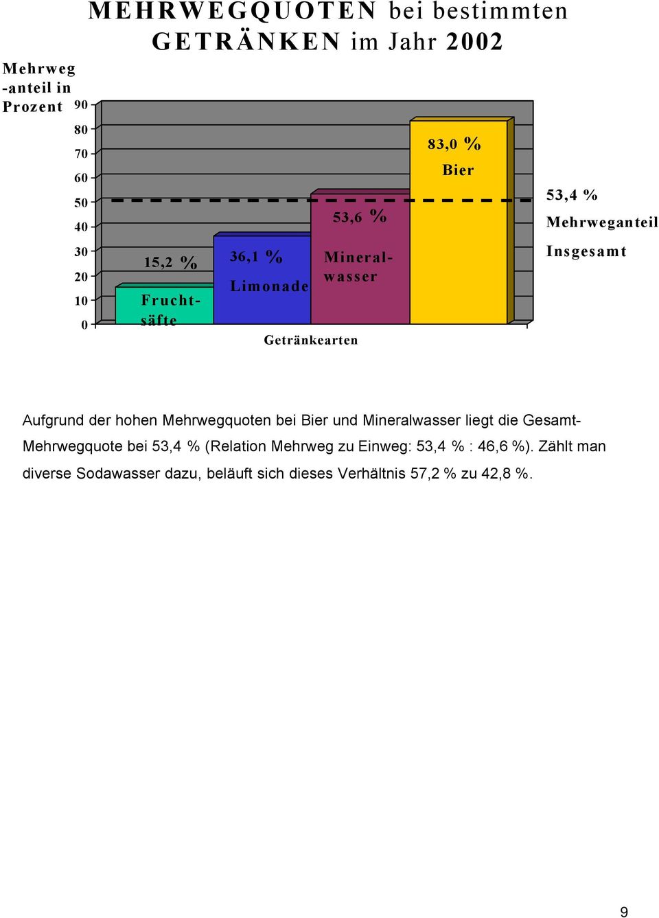 Gesamt- Fruchtsäfte Mineralwasser 83,0 % Bier 53,4 % Mehrweganteil Insgesamt Mehrwegquote bei 53,4 % (Relation