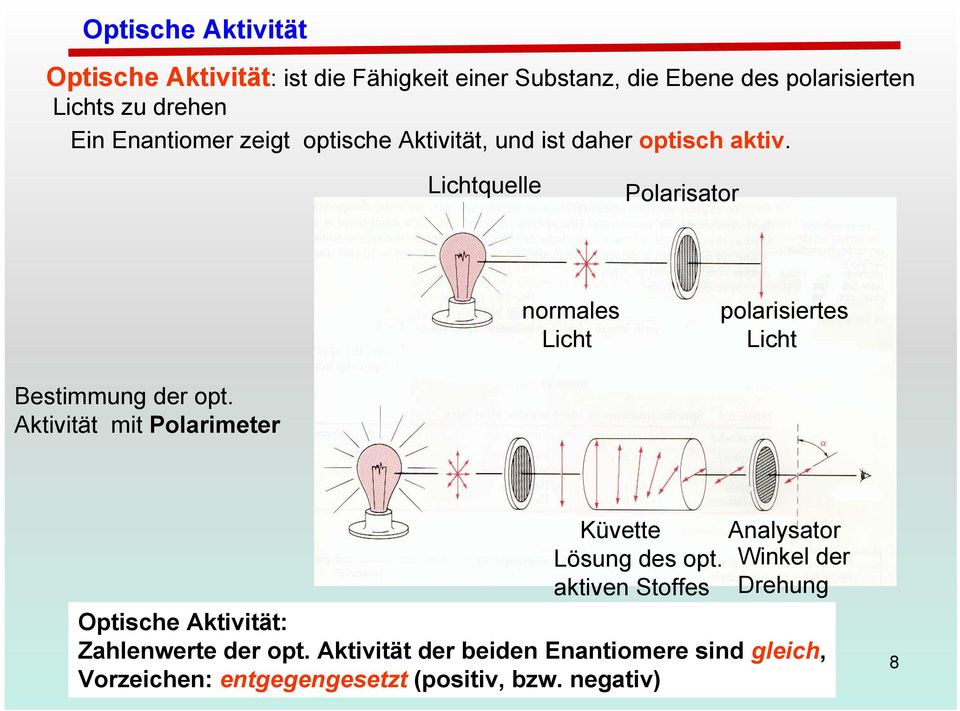 Lichtquelle Polarisator normales Licht polarisiertes Licht Bestimmung der opt.