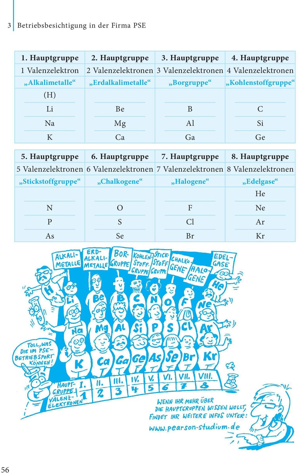 Borgruppe Kohlenstoffgruppe (H) Li Na K Be Mg Ca B Al Ga C Si Ge 5. Hauptgruppe 6. Hauptgruppe 7. Hauptgruppe 8.