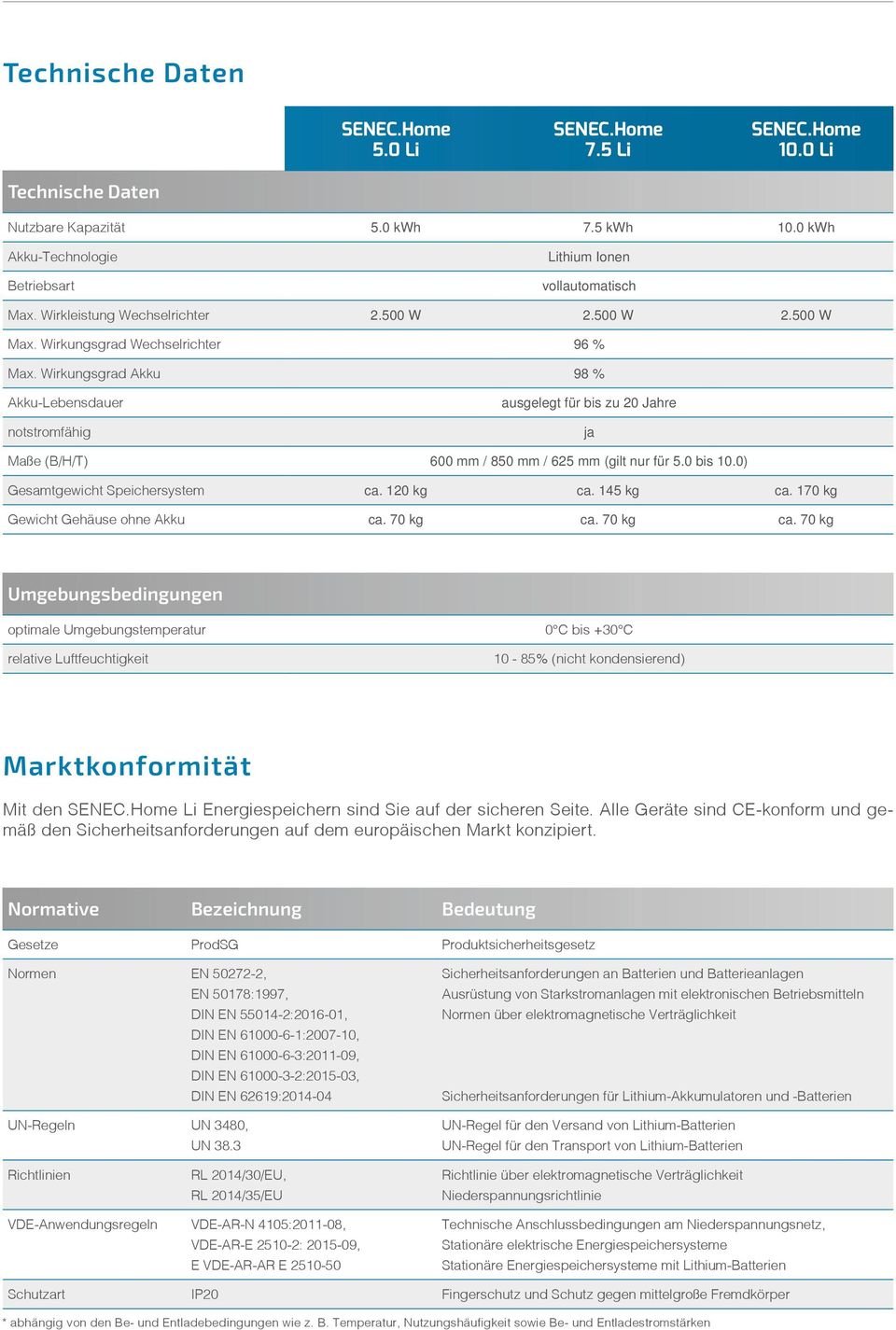 Wirkleistung Wechselrichter 2.500 W 2.500 W 2.500 W Max. Wirkleistung Wechselrichter 2.500 W 2.500 W 2.500 W Max. Wirkungsgrad Wechselrichter 96 % Max. Wirkungsgrad Wechselrichter 96 % Max. Wirkungsgrad Akku 98 % Max.