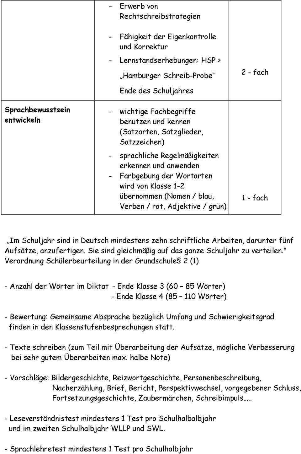 Verben / rot, Adjektive / grün) 1 - fach Im Schuljahr sind in Deutsch mindestens zehn schriftliche Arbeiten, darunter fünf Aufsätze, anzufertigen.